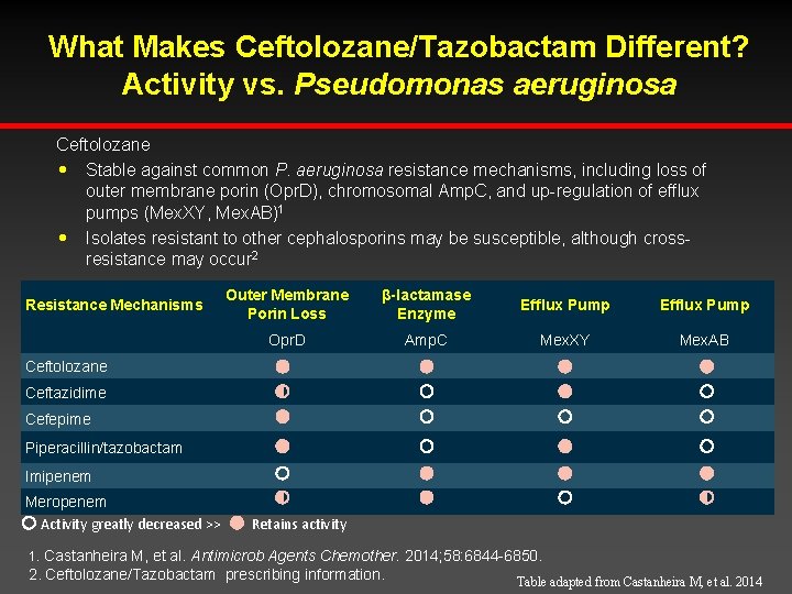 What Makes Ceftolozane/Tazobactam Different? Activity vs. Pseudomonas aeruginosa Ceftolozane h Stable against common P.