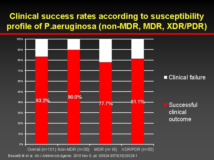 Clinical success rates according to susceptibility profile of P. aeruginosa (non-MDR, XDR/PDR) 100% 10.