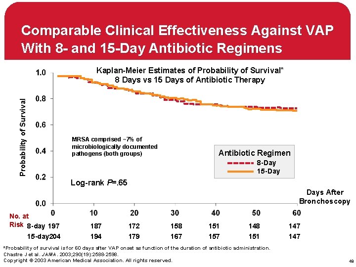 Comparable Clinical Effectiveness Against VAP With 8 - and 15 -Day Antibiotic Regimens Probability