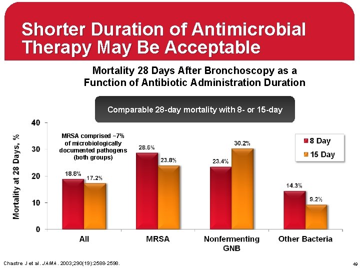 Shorter Duration of Antimicrobial Therapy May Be Acceptable Mortality 28 Days After Bronchoscopy as