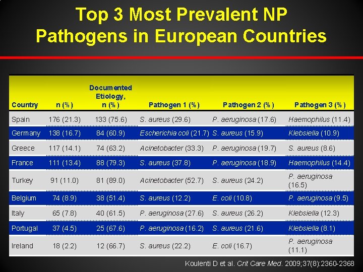 Top 3 Most Prevalent NP Pathogens in European Countries n (%) Documented Etiology, n