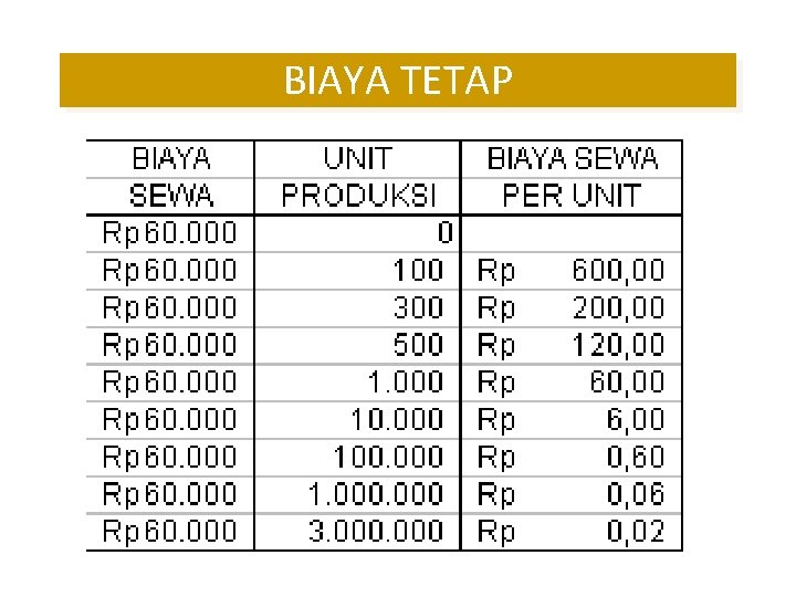 BIAYA TETAP BIAYA TETAP