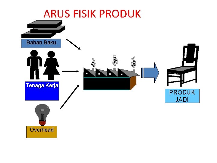ARUS FISIK PRODUK Bahan Baku Tenaga Kerja PRODUK JADI Overhead ARUS FISIK PRODUK Bahan Baku Tenaga Kerja PRODUK JADI Overhead