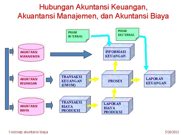 Hubungan Akuntansi Keuangan, Akuantansi Manajemen, dan Akuntansi Biaya PIHAK INTERNAL AKUNTANSI MANAJEMEN PIHAK EKSTERNAL Hubungan Akuntansi Keuangan, Akuantansi Manajemen, dan Akuntansi Biaya PIHAK INTERNAL AKUNTANSI MANAJEMEN PIHAK EKSTERNAL