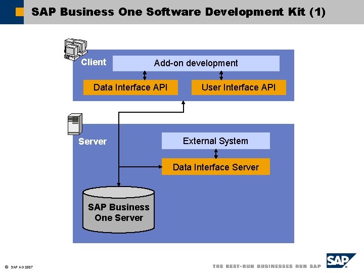 SAP Business One Software Development Kit (1) Client Add-on development Data Interface API Server