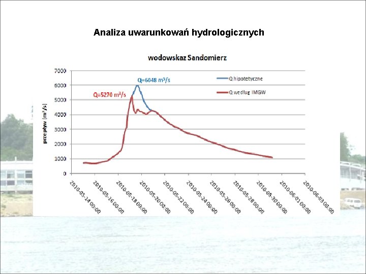 Analiza uwarunkowań hydrologicznych 