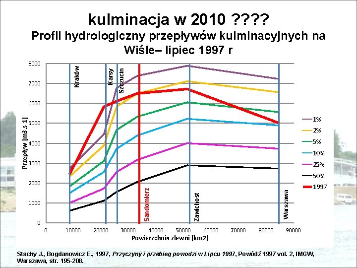 kulminacja w 2010 ? ? 7000 Szczucin Kraków 8000 Karsy Profil hydrologiczny przepływów kulminacyjnych