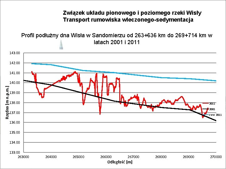 Związek układu pionowego i poziomego rzeki Wisły Transport rumowiska wleczonego-sedymentacja Profil podłużny dna Wisła