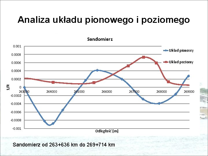 Analiza układu pionowego i poziomego Sandomierz 0. 001 Uklad pionowy 0. 0008 Uklad poziomy