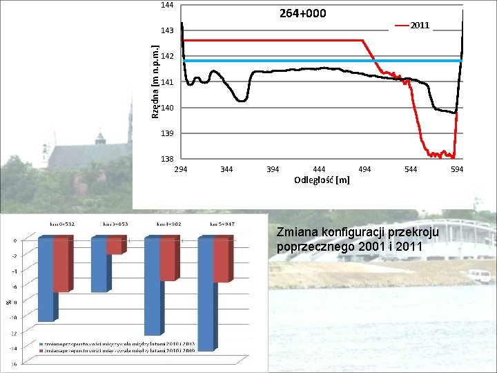 144 264+000 2011 Rzędna [m n. p. m. ] 143 142 141 140 139