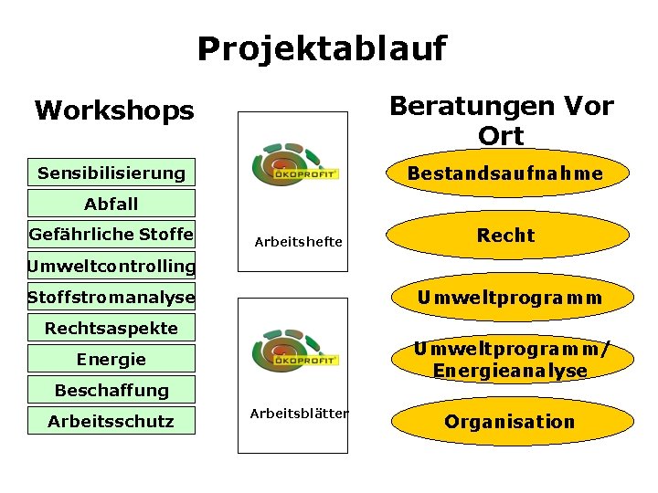 Projektablauf Workshops Beratungen Vor Ort Sensibilisierung Bestandsaufnahme Abfall Gefährliche Stoffe Arbeitshefte Recht Umweltcontrolling Umweltprogramm
