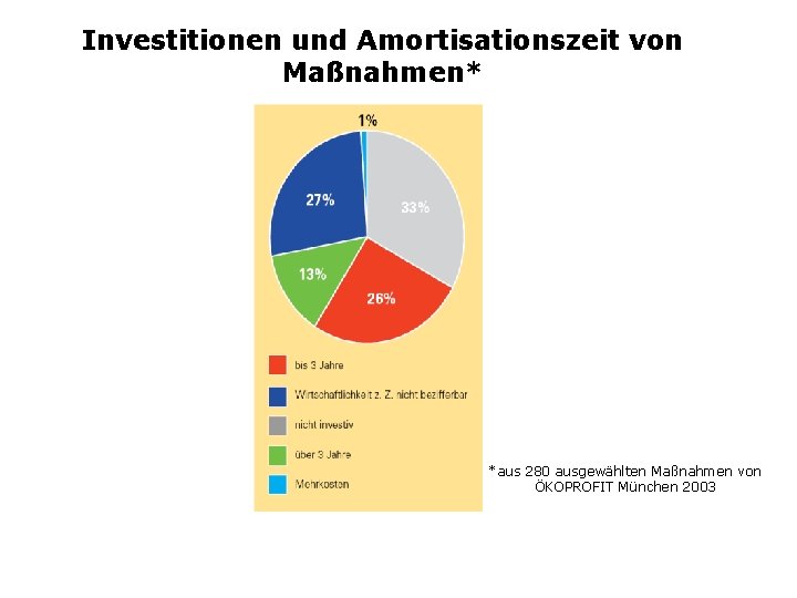 Investitionen und Amortisationszeit von Maßnahmen* *aus 280 ausgewählten Maßnahmen von ÖKOPROFIT München 2003 