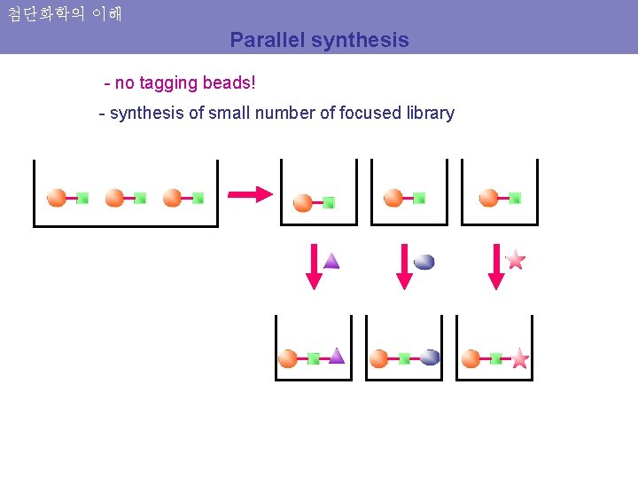 첨단화학의 이해 Parallel synthesis - no tagging beads! - synthesis of small number of