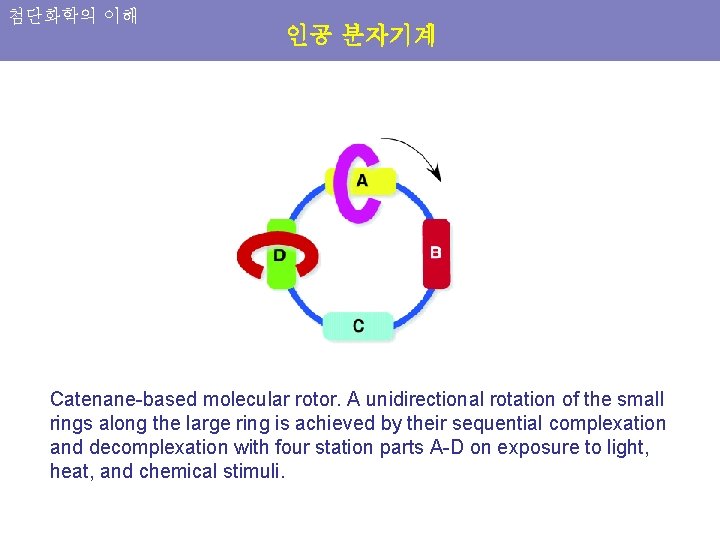 첨단화학의 이해 인공 분자기계 Catenane-based molecular rotor. A unidirectional rotation of the small rings