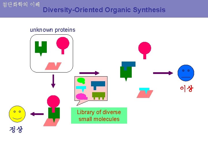 첨단화학의 이해 Diversity-Oriented Organic Synthesis unknown proteins 이상 Library of diverse small molecules 정상