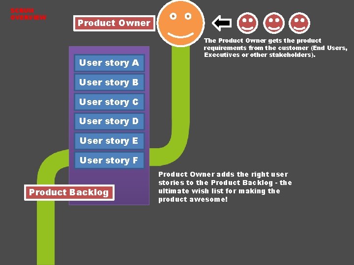 SCRUM OVERVIEW Product Owner User story A The Product Owner gets the product requirements