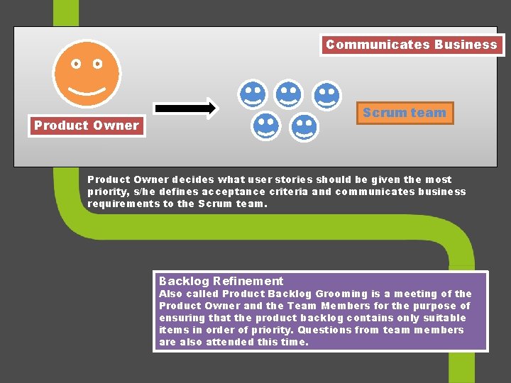 Communicates Business Scrum team Product Owner decides what user stories should be given the
