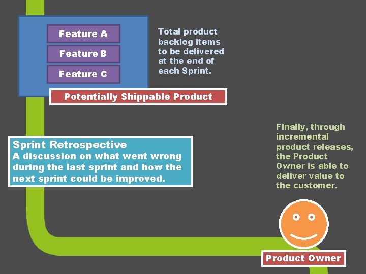 Feature A Feature B Feature C Total product backlog items to be delivered at