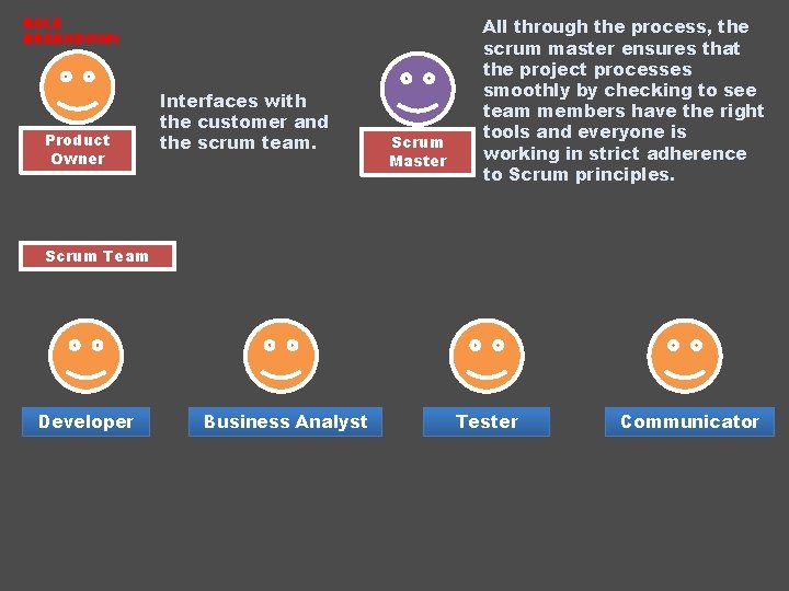 ROLE BREAKDOWN Product Owner Interfaces with the customer and the scrum team. Scrum Master