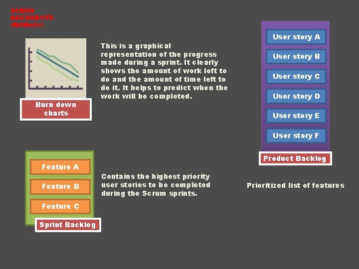 SCRUM DOCUMENTS (Artifacts) Burn down charts This is a graphical representation of the progress