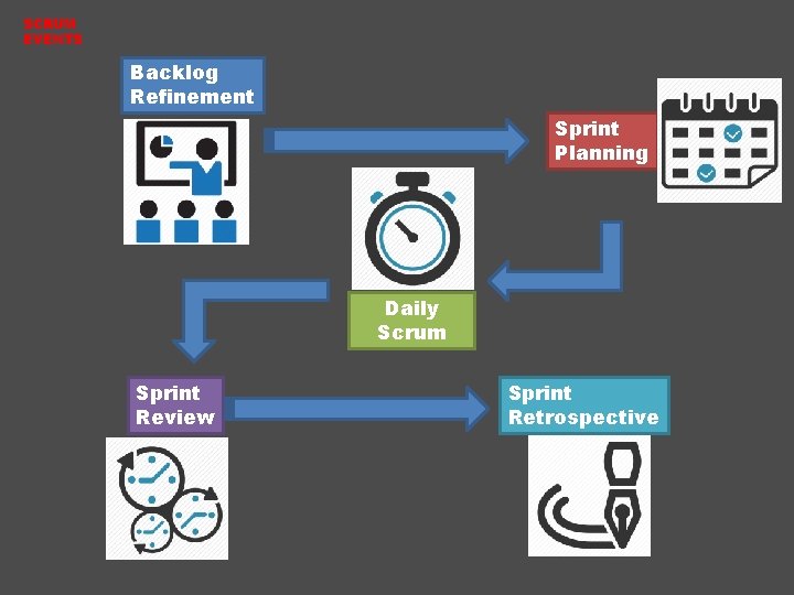 SCRUM EVENTS Backlog Refinement Sprint Planning Daily Scrum Sprint Review Sprint Retrospective 