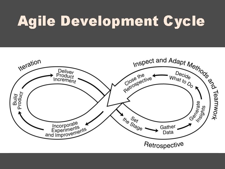 Agile Development Cycle 