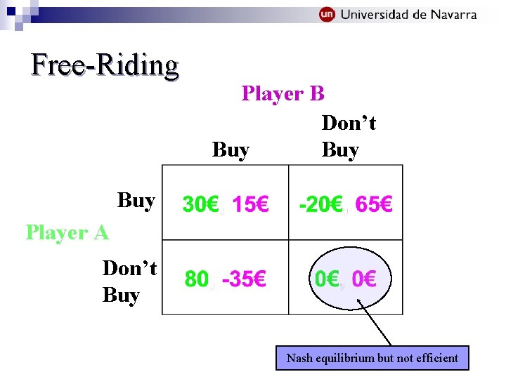 Free-Riding Player B Don’t Buy Buy Player A Don’t Buy Nash equilibrium but not