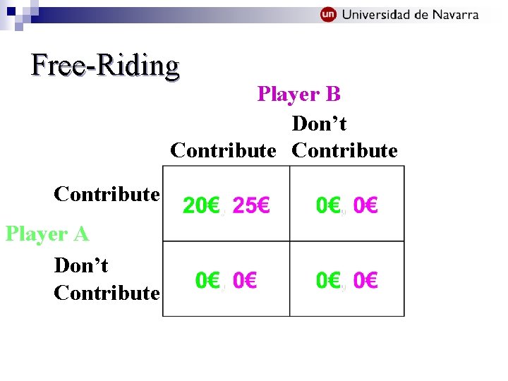 Free-Riding Player B Don’t Contribute Player A Don’t Contribute 