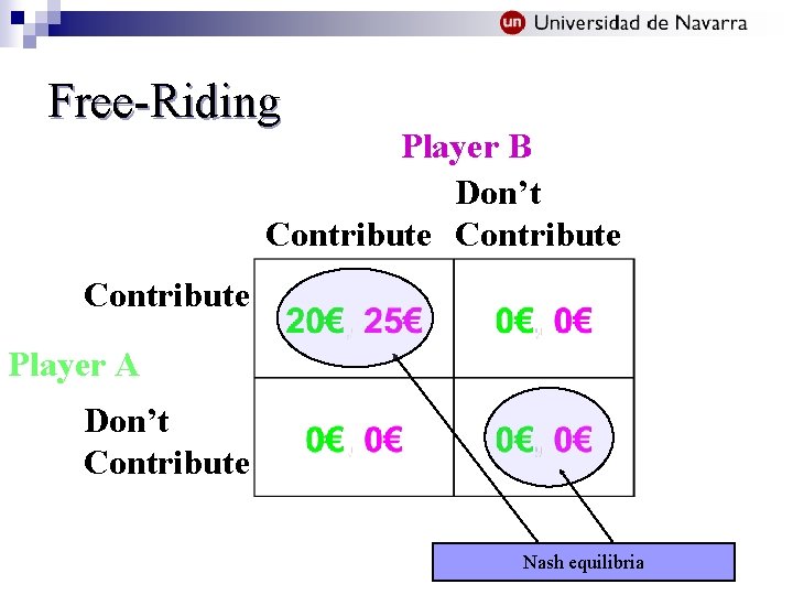 Free-Riding Player B Don’t Contribute Player A Don’t Contribute Nash equilibria 