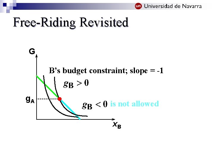 Free-Riding Revisited G B’s budget constraint; slope = -1 g. A is not allowed