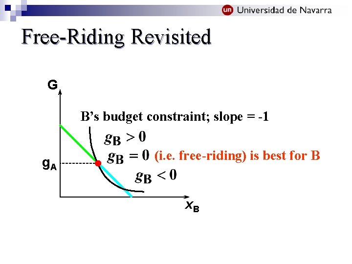 Free-Riding Revisited G B’s budget constraint; slope = -1 g. A (i. e. free-riding)