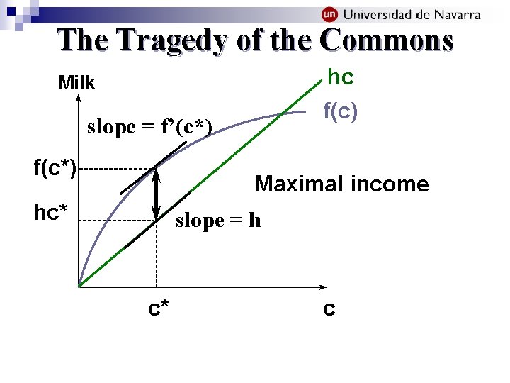 The Tragedy of the Commons hc Milk f(c) slope = f’(c*) f(c*) Maximal income