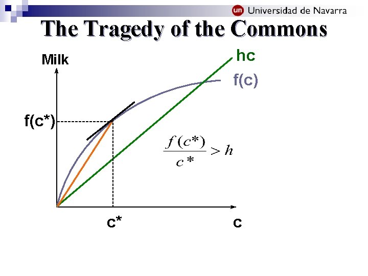 The Tragedy of the Commons hc Milk f(c) f(c*) c* c 