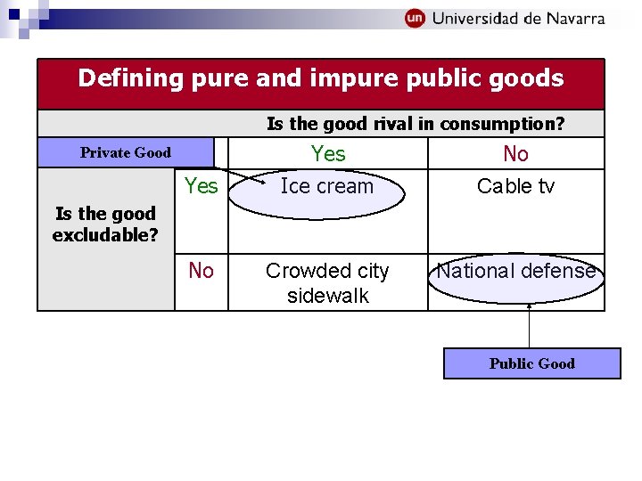 Defining pure and impure public goods Is the good rival in consumption? Yes Private