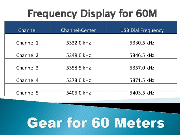Frequency Display for 60 M Channel-Center USB Dial Frequency Channel 1 5332. 0 k.