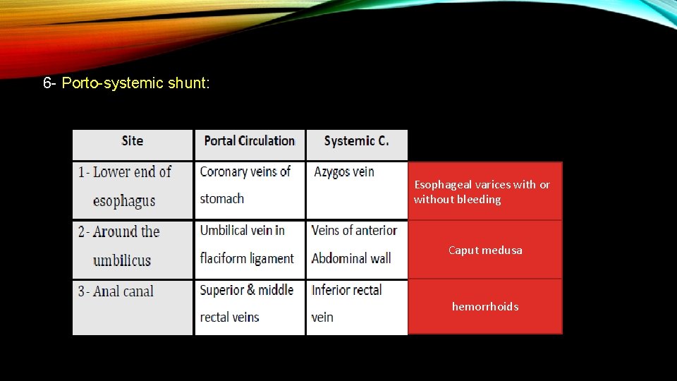 6 - Porto-systemic shunt: Esophageal varices with or without bleeding Caput medusa hemorrhoids 