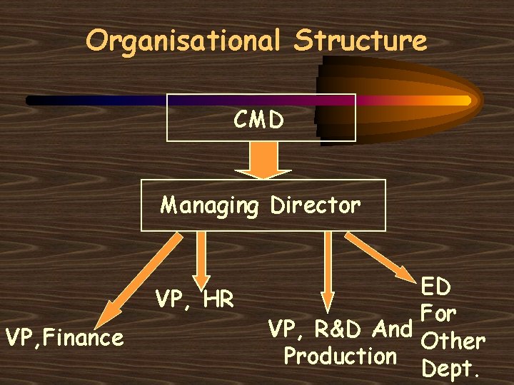 Organisational Structure CMD Managing Director VP, HR VP, Finance ED For VP, R&D And