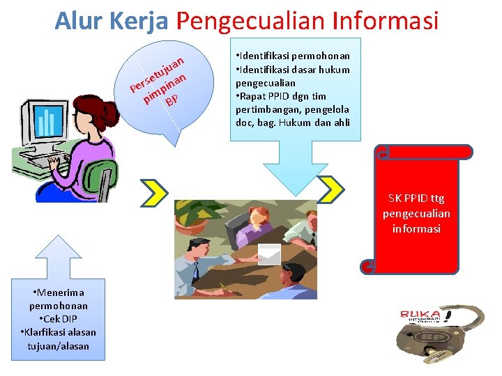 Alur Kerja Pengecualian Informasi an u j tu an e s r Pe impin