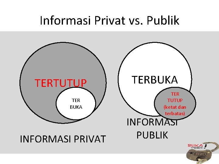 Informasi Privat vs. Publik TERTUTUP TER BUKA INFORMASI PRIVAT TERBUKA TER TUTUP (ketat dan