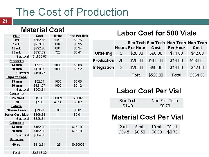 The Cost of Production 21 Material Cost Vials Cost 2 m. L $362. 78