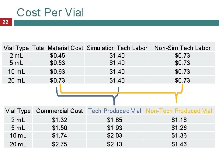 Cost Per Vial 22 Vial Type Total Material Cost Simulation Tech Labor 2 m.