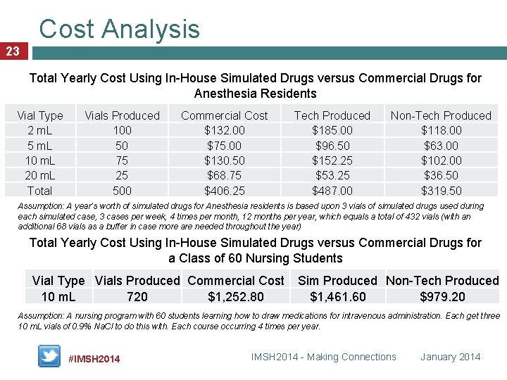 Cost Analysis 23 Total Yearly Cost Using In-House Simulated Drugs versus Commercial Drugs for