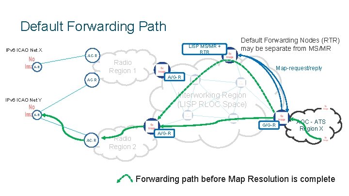 Default Forwarding Path LISP MS/MR + RTR IPv 6 ICAO Net X AC-R Radio