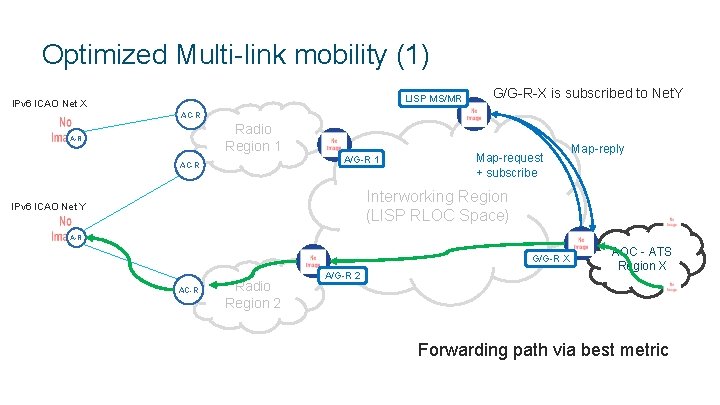 Optimized Multi-link mobility (1) LISP MS/MR IPv 6 ICAO Net X G/G-R-X is subscribed