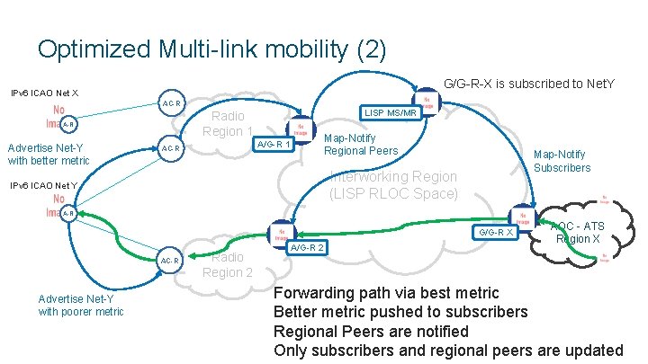 Optimized Multi-link mobility (2) G/G-R-X is subscribed to Net. Y IPv 6 ICAO Net