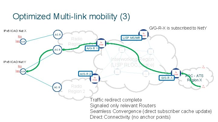 Optimized Multi-link mobility (3) G/G-R-X is subscribed to Net. Y IPv 6 ICAO Net