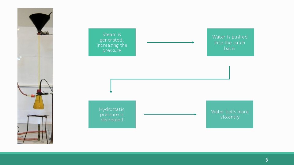 Steam is generated, increasing the pressure Water is pushed into the catch basin Hydrostatic