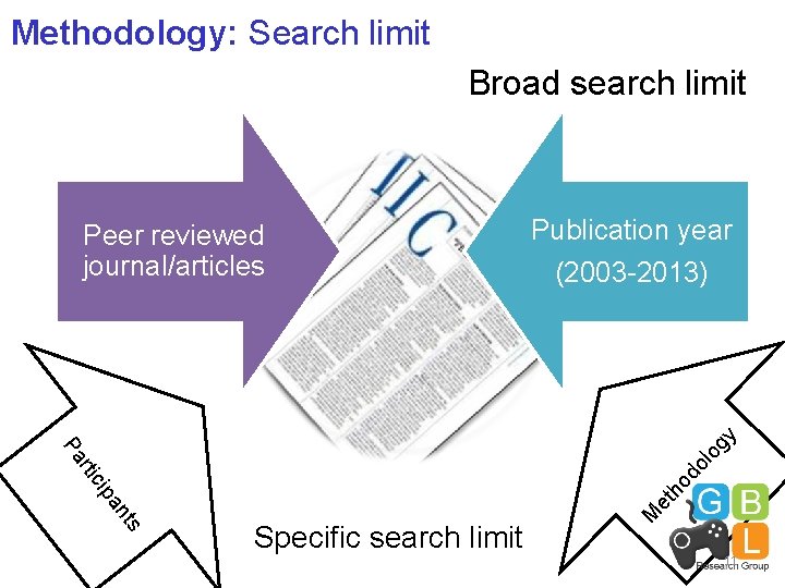 Methodology: Search limit Broad search limit Publication year (2003 -2013) Specific search limit M