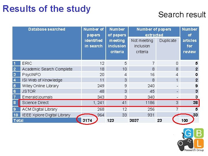 Results of the study Database searched 1 2 3 4 5 6 7 8