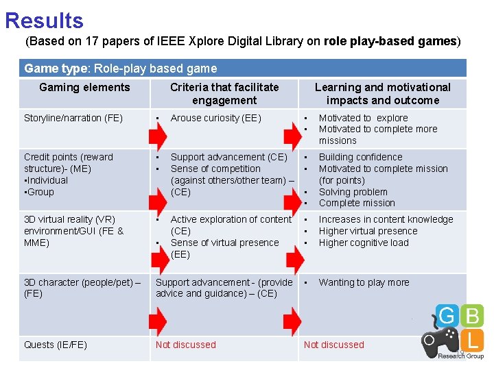 Results (Based on 17 papers of IEEE Xplore Digital Library on role play-based games)